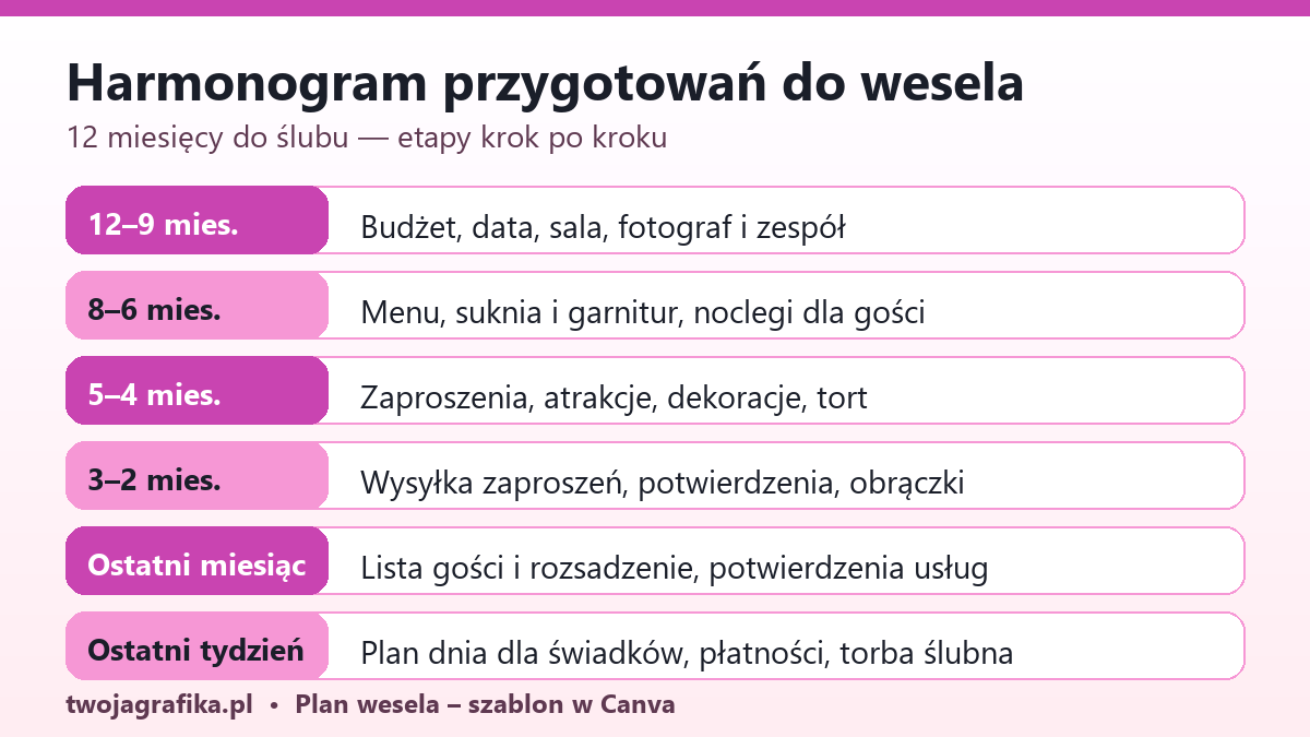 Harmonogram przygotowań do wesela – 12 miesięcy do ślubu, etapy od budżetu po plan dnia ślubu